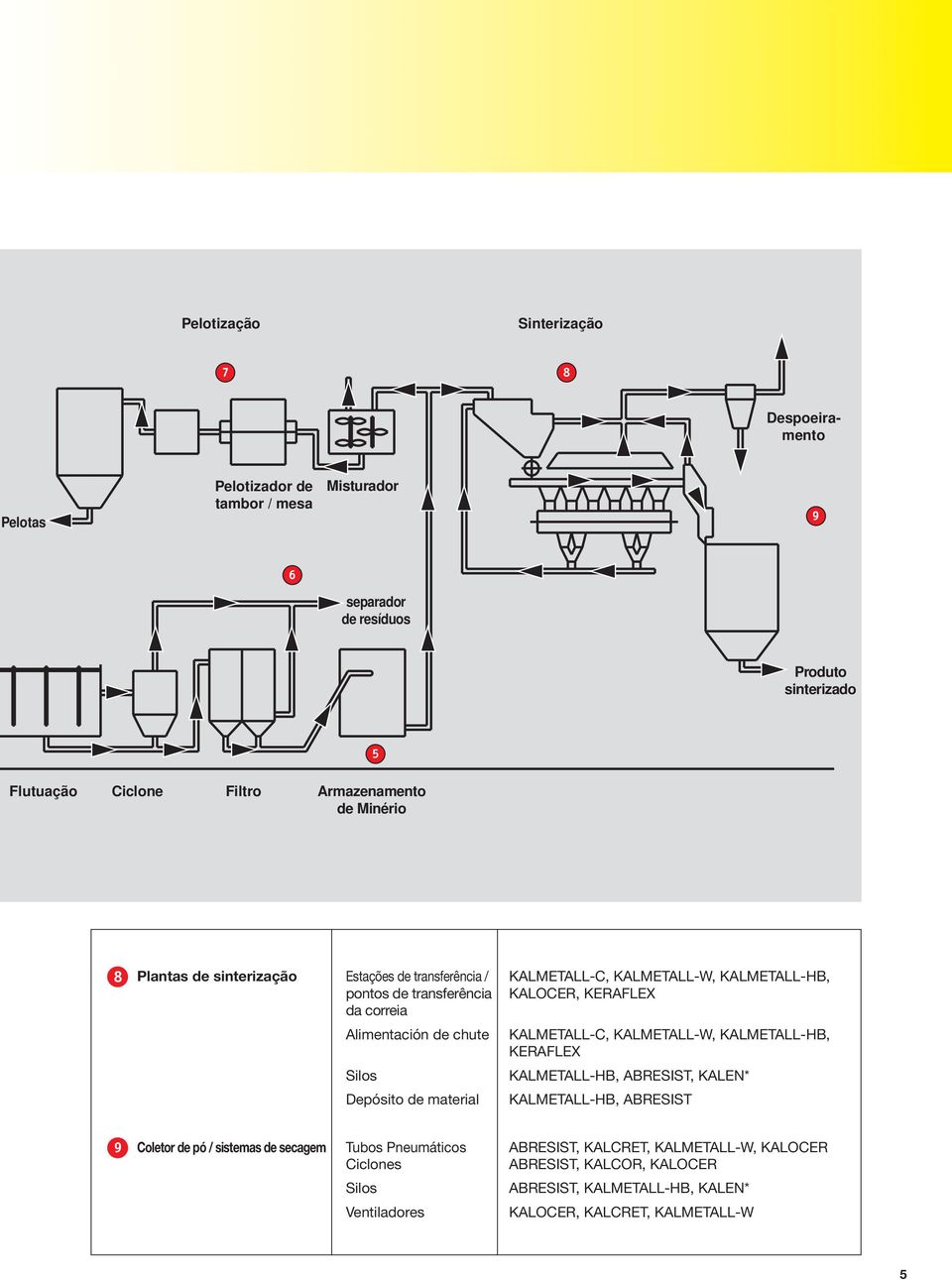 Alimentación de chute Silos Depósito de material KALMETALL-C, KALMETALL-W, KALMETALL-HB, KERAFLEX KALMETALL-HB, ABRESIST, KALEN* KALMETALL-HB, ABRESIST 9 Coletor de pó /