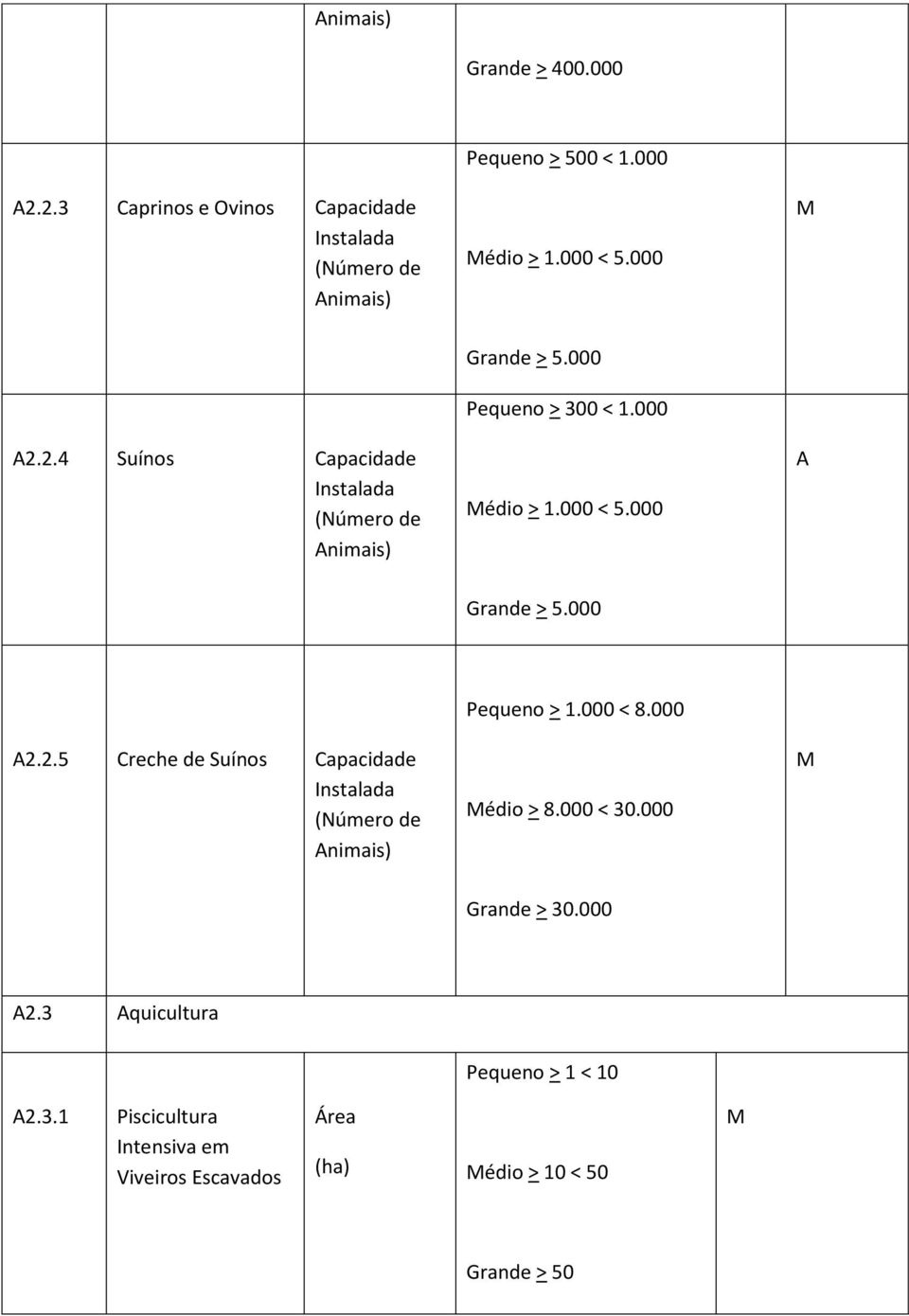 000 2.2.5 Creche de Suínos (Número de nimais) Pequeno > 1.000 < 8.000 édio > 8.000 < 30.000 Grande > 30.000 2.3 quicultura Pequeno > 1 < 10 2.