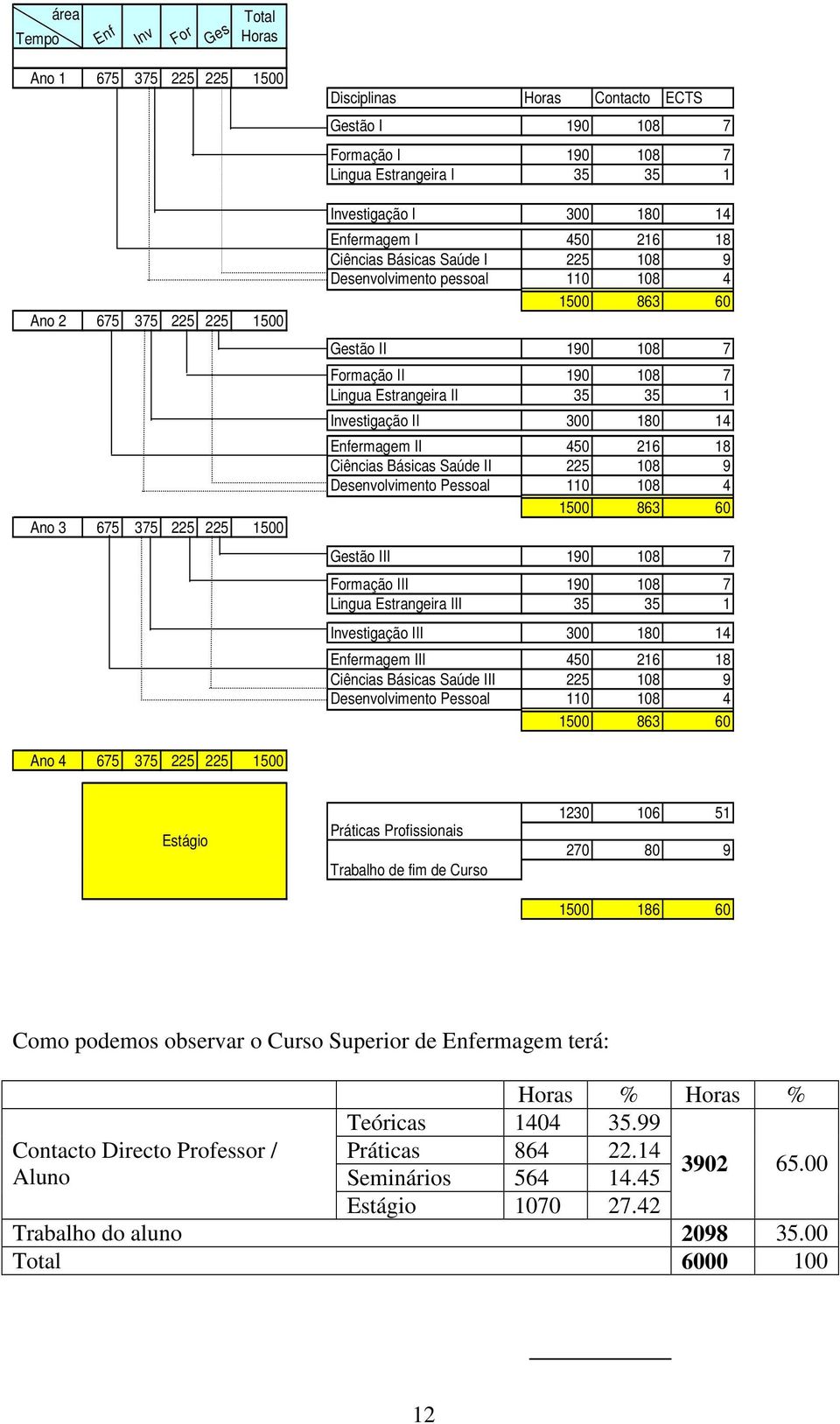 7 Formação II 190 108 7 Lingua Estrangeira II 35 35 1 Investigação II 300 180 14 Enfermagem II 450 216 18 Ciências Básicas Saúde II 225 108 9 Desenvolvimento Pessoal 110 108 4 1500 863 60 Gestão III