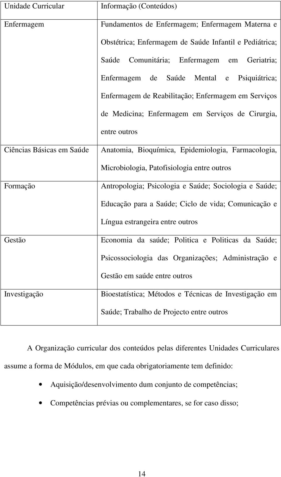 Bioquímica, Epidemiologia, Farmacologia, Microbiologia, Patofisiologia entre outros Formação Antropologia; Psicologia e Saúde; Sociologia e Saúde; Educação para a Saúde; Ciclo de vida; Comunicação e