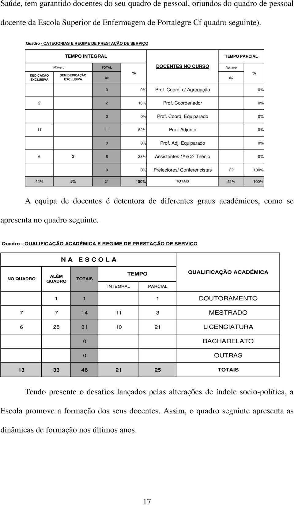 c/ Agregação 0% 2 2 10% Prof. Coordenador 0% 0 0% Prof. Coord. Equiparado 0% 11 11 52% Prof. Adju