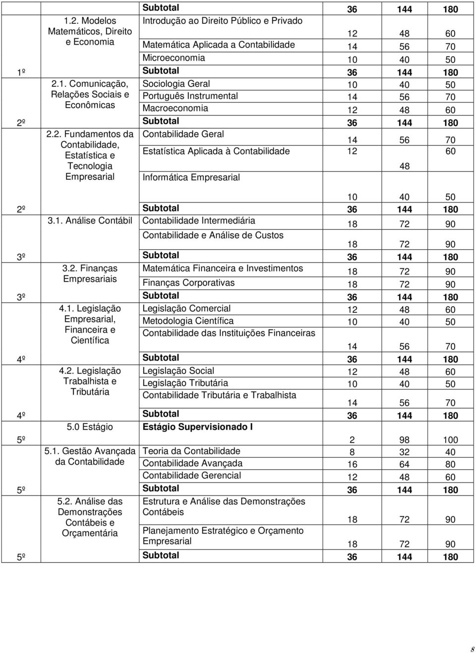 Macroeconomia 12 48 60 Subtotal 36 144 180 Contabilidade Geral 14 56 70 Estatística Aplicada à Contabilidade 12 60 Informática Empresarial 48 2º 3º 3º 4º 4º 5º 5º 5º 10 40 50 Subtotal 36 144 180 3.1. Análise Contábil Contabilidade Intermediária 18 72 90 Contabilidade e Análise de Custos 18 72 90 Subtotal 36 144 180 3.