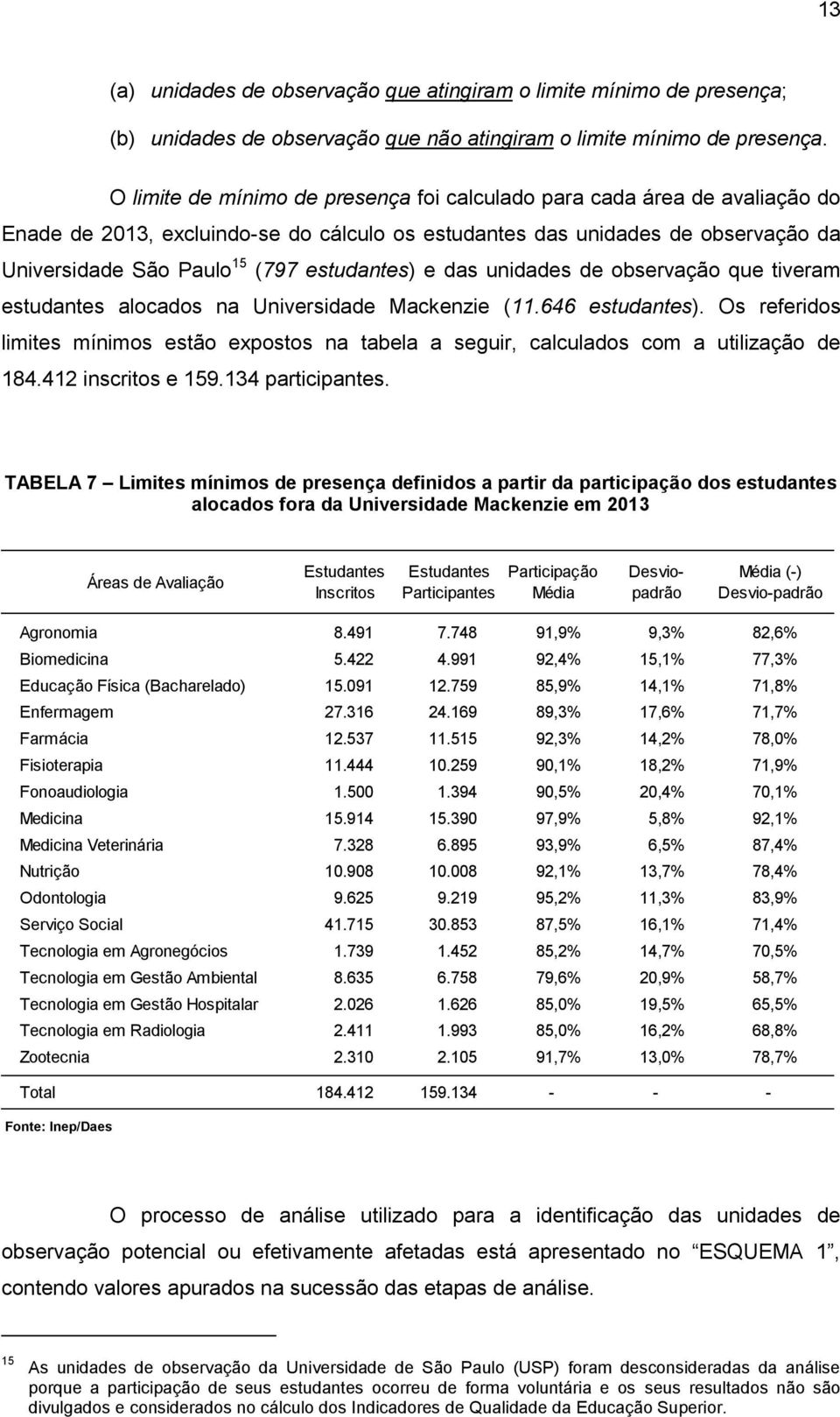 unidades de observação que tiveram estudantes alocados na Mackenzie (11.646 estudantes). Os referidos limites mínimos estão expostos na tabela a seguir, calculados com a utilização de 184.