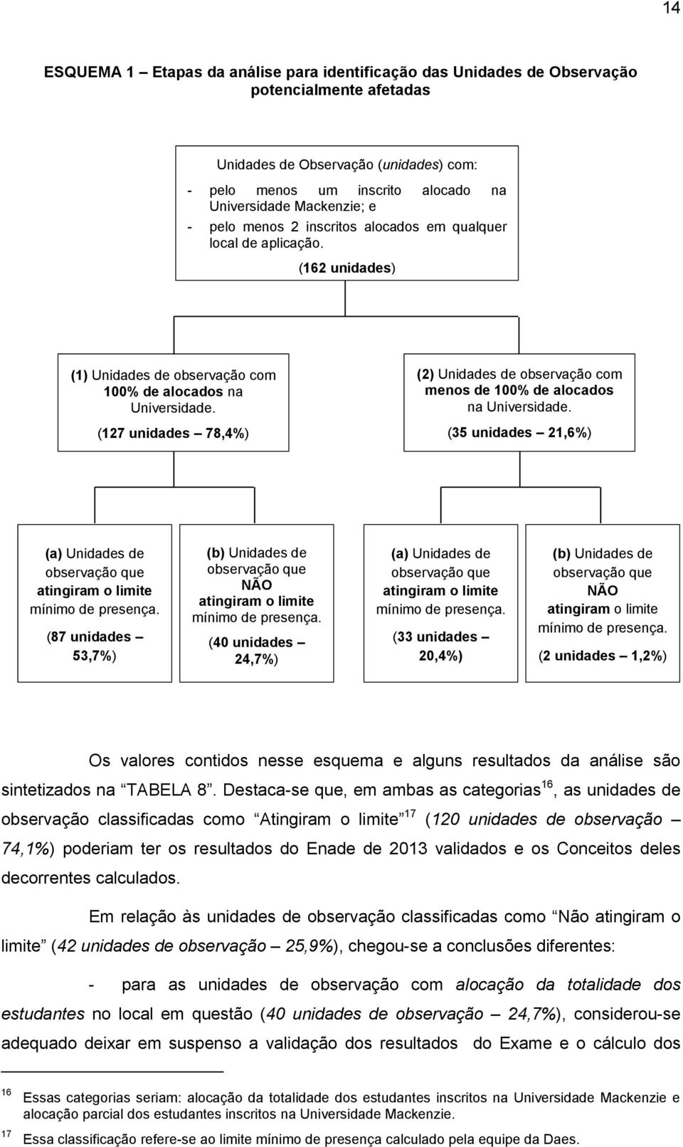 (127 unidades 78,4%) (2) Unidades de observação com menos de 100% de alocados na. (35 unidades 21,6%) (a) Unidades de observação que atingiram o limite mínimo de presença.