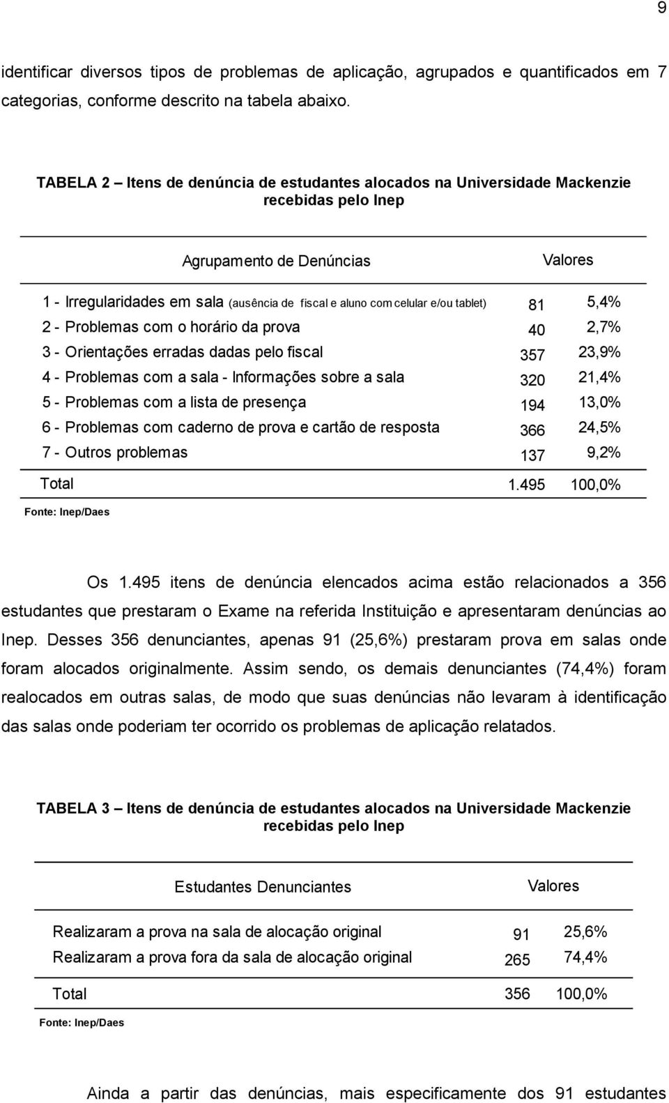 5,4% 2 - Problemas com o horário da prova 40 2,7% 3 - Orientações erradas dadas pelo fiscal 357 23,9% 4 - Problemas com a sala - Informações sobre a sala 320 21,4% 5 - Problemas com a lista de