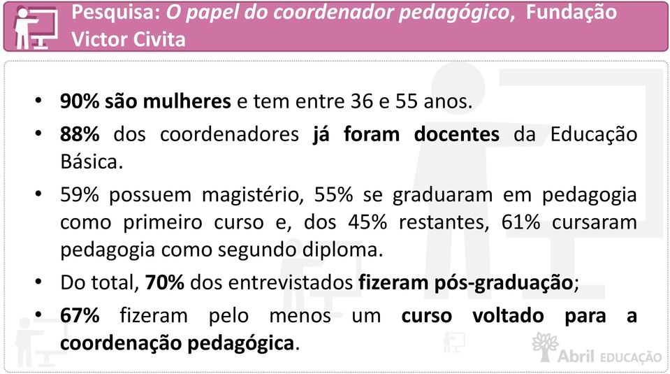 59% possuem magistério, 55% se graduaram em pedagogia como primeiro curso e, dos 45% restantes, 61% cursaram