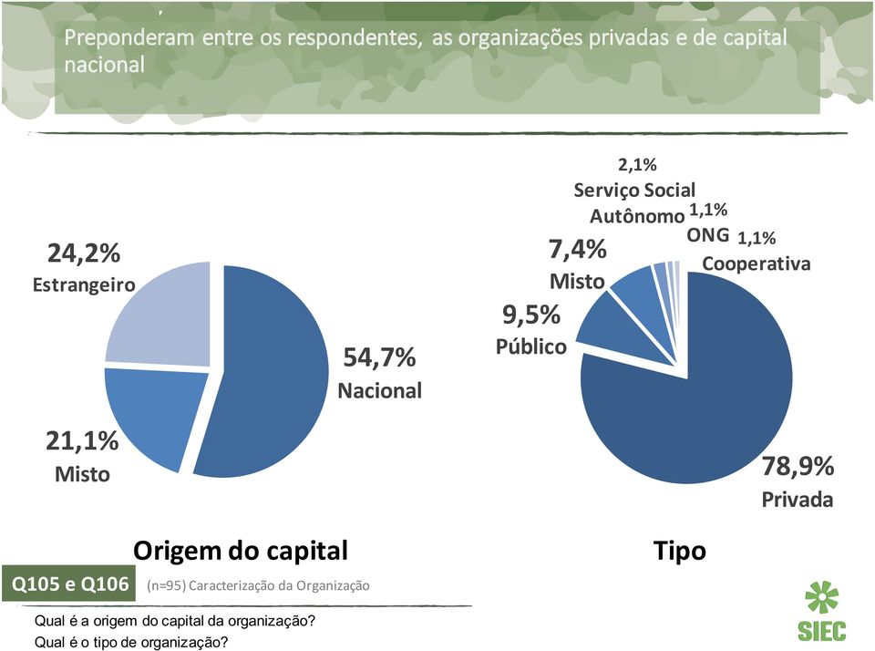 Misto ONG 1,1% Cooperativa 78,9% Privada Q105 e Q106 Origem do capital (n=95)