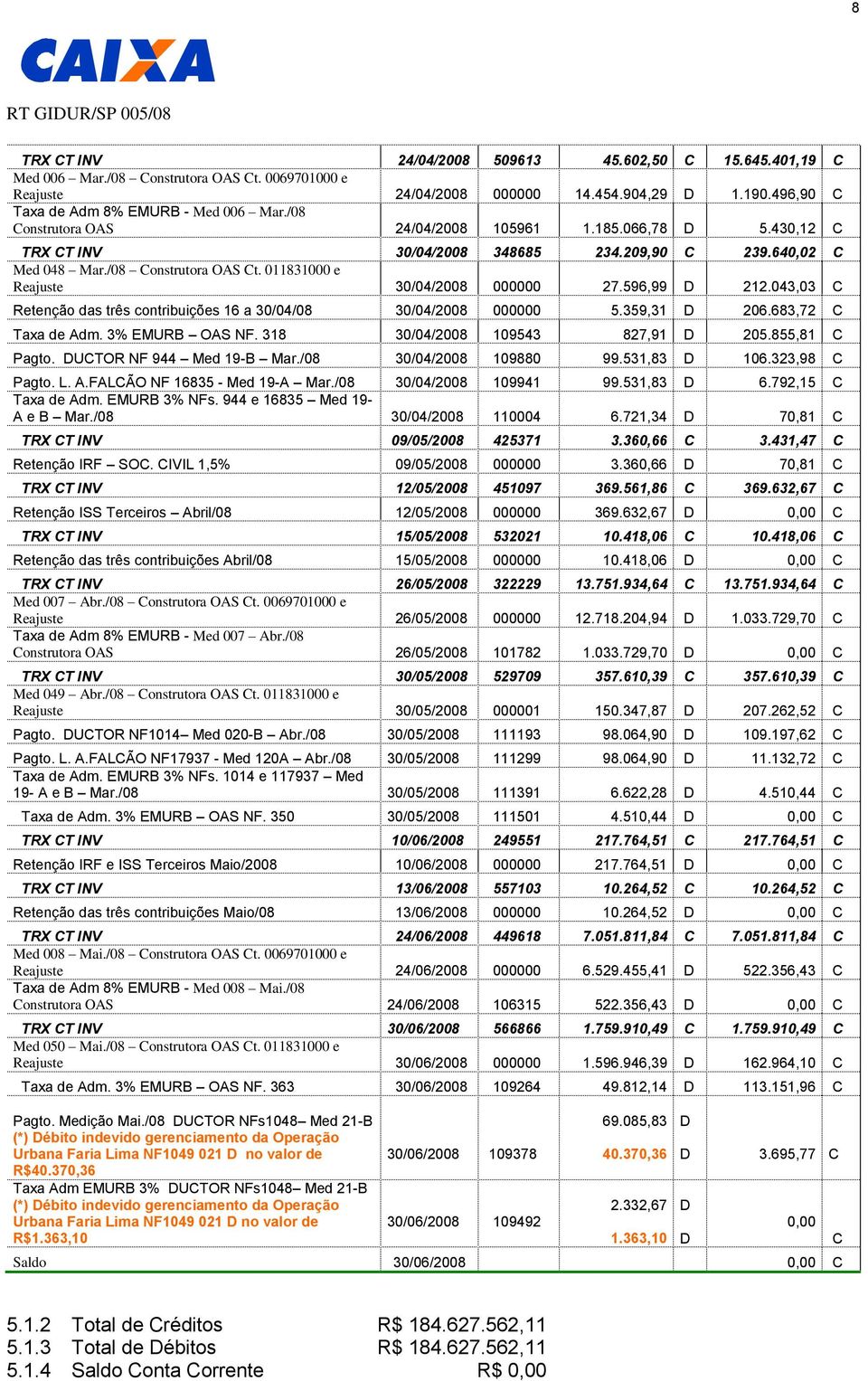 011831000 e Reajuste 30/04/2008 000000 27.596,99 D 212.043,03 C Retenção das três contribuições 16 a 30/04/08 30/04/2008 000000 5.359,31 D 206.683,72 C Taxa de Adm. 3% EMURB OAS NF.