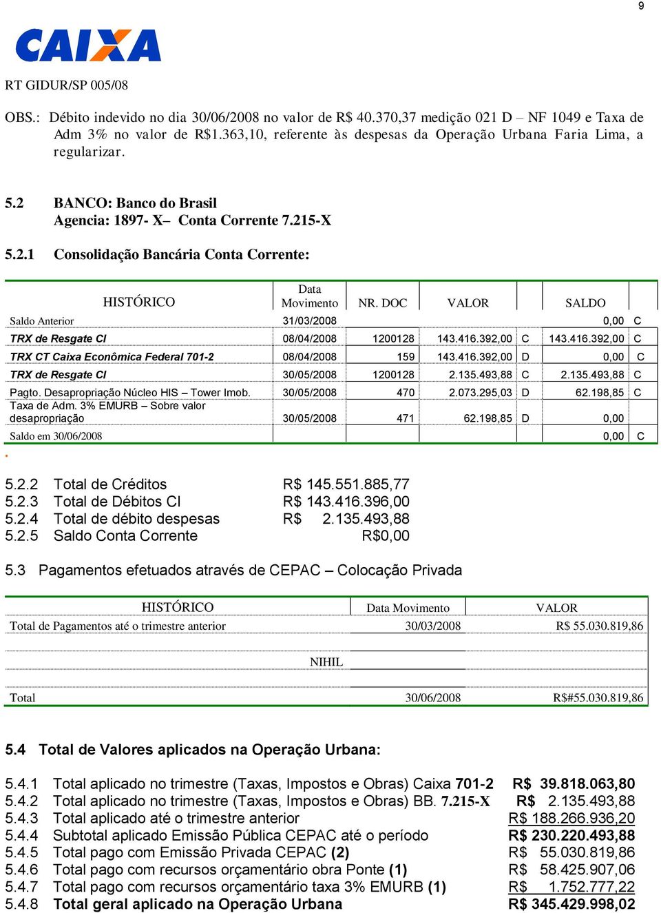 DOC VALOR SALDO Saldo Anterior 31/03/2008 0,00 C TRX de Resgate CI 08/04/2008 1200128 143.416.392,00 C 143.416.392,00 C TRX CT Caixa Econômica Federal 701-2 08/04/2008 159 143.416.392,00 D 0,00 C TRX de Resgate CI 30/05/2008 1200128 2.