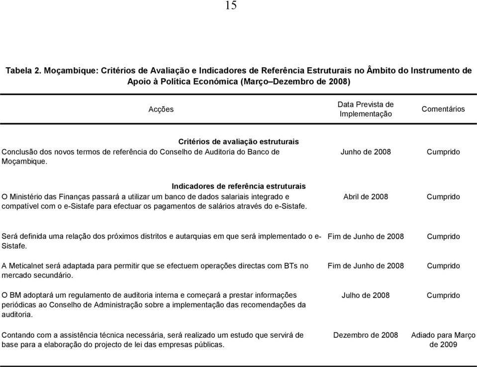 Comentários Critérios de avaliação estruturais Conclusão dos novos termos de referência do Conselho de Auditoria do Banco de Moçambique.