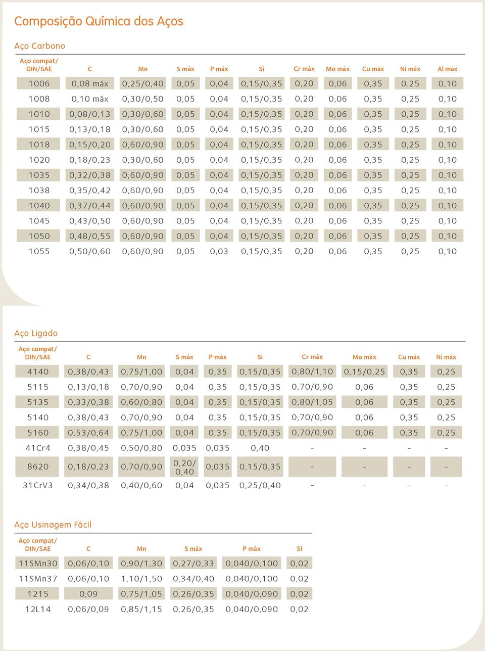 0,20 0,20 0,20 0,20 0,20 0,20 0,20 0,20 0,20 0,20 0,20 0,20 Si 0,15/0,35 0,15/0,35 0,15/0,35 0,15/0,35 0,15/0,35 0,15/0,35 0,15/0,35 0,15/0,35 0,15/0,35 0,15/0,35 0,15/0,35 0,15/0,35 P máx 0,04 0,04