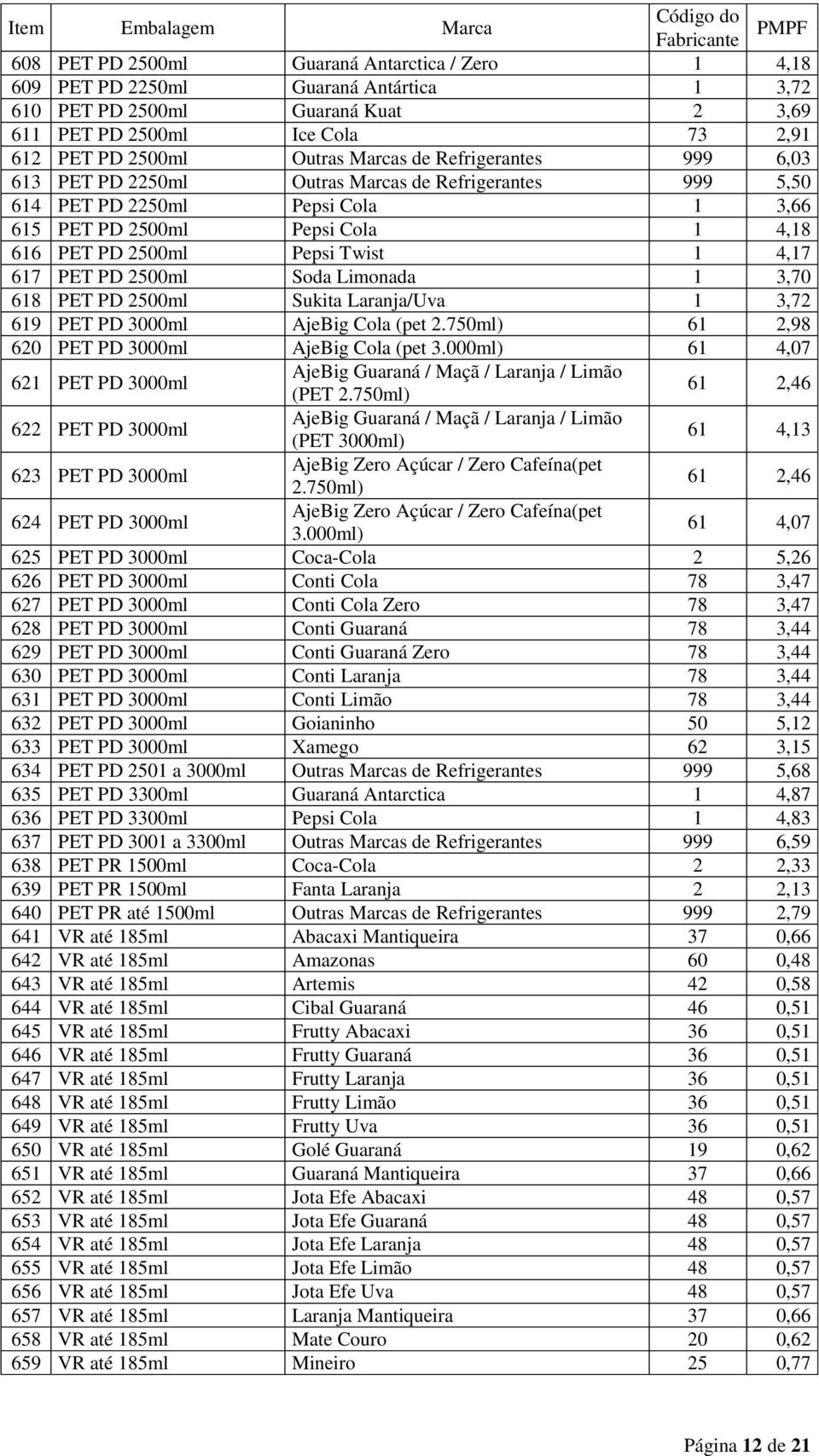 PET PD 2500ml Soda Limonada 1 3,70 618 PET PD 2500ml Sukita Laranja/Uva 1 3,72 619 PET PD 3000ml AjeBig Cola (pet 2.750ml) 61 2,98 620 PET PD 3000ml AjeBig Cola (pet 3.