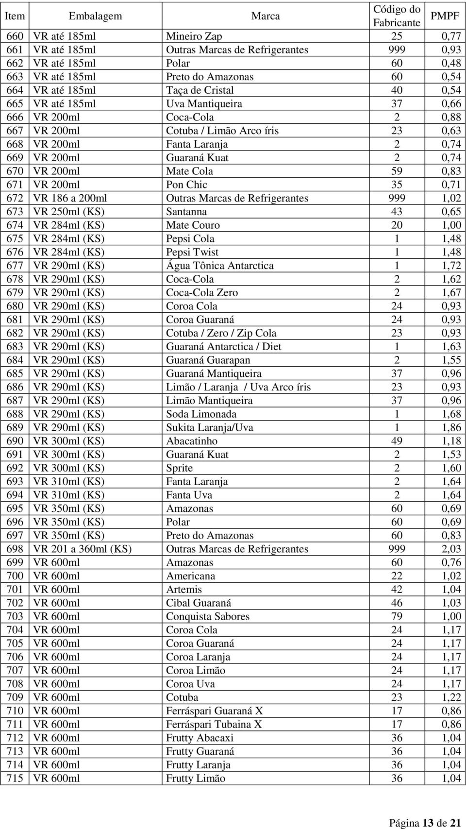670 VR 200ml Mate Cola 59 0,83 671 VR 200ml Pon Chic 35 0,71 672 VR 186 a 200ml Outras Marcas de Refrigerantes 999 1,02 673 VR 250ml (KS) Santanna 43 0,65 674 VR 284ml (KS) Mate Couro 20 1,00 675 VR