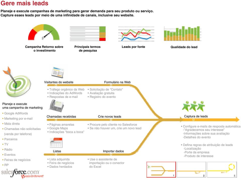 de e-mail Solicitação de "Contato Avaliação gratuita Registro do evento Planeje e execute uma campanha de marketing Google AdWords Marketing por e-mail Chamadas recebidas Crie novos leads Captura de