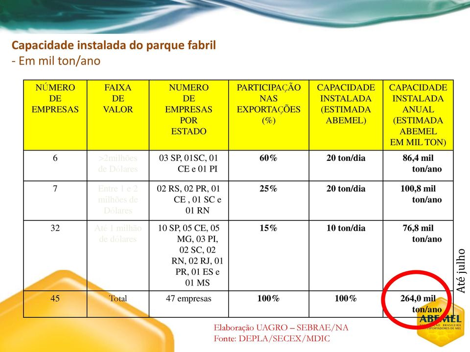 INSTALADA ANUAL (ESTIMADA ABEMEL EM MIL TON) 60% 20 ton/dia 86,4 mil ton/ano 25% 20 ton/dia 100,8 mil ton/ano 32 Até 1 milhão de dólares 10 SP, 05 CE, 05 MG, 03 PI,