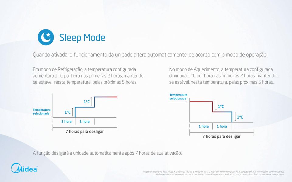 Temperatura selecionada 1ºC No modo de Aquecimento, a temperatura configurada diminuirá 1 C por 1 hora hora nas 1 hora primeiras 2 horas, mantendose estável, nesta temperatura, pelas