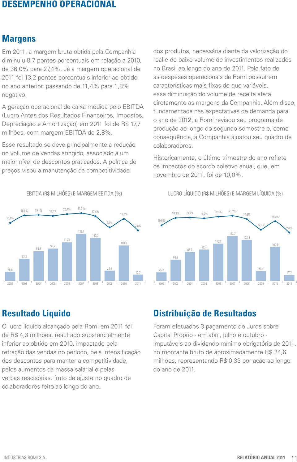 A geração operacional de caixa medida pelo EBITDA (Lucro Antes dos Resultados Financeiros, Impostos, Depreciação e Amortização) em 2011 foi de R$ 17,7 milhões, com margem EBITDA de 2,8%.