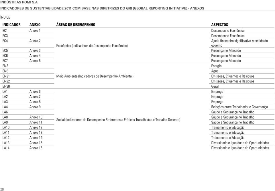 INDICADORES DE SUSTENTABILIDADE 2011 COM BASE NAS DIRETRIZES DO GRI (GLOBAL REPORTING INITIATIVE) - ANEXOS ÍNDICE INDICADOR ANEXO ÁREAS DE DESEMPENHO ASPECTOS EC1 Anexo 1 Desempenho Econômico EC3