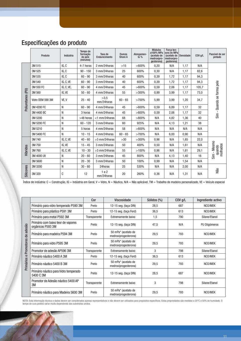 1,17 82,6 3M 535 IG, C 60-90 3 mm/24horas 40 600% 0,39 1,72 1,17 94,3 3M 540 IG, C, VE 60-90 3 mm/24horas 40 600% 0,39 1,72 1,17 94,3 3M 550 FC IG, C, VE, 60-90 4 mm/24horas 45 >600% 0,59 2,06 1,17