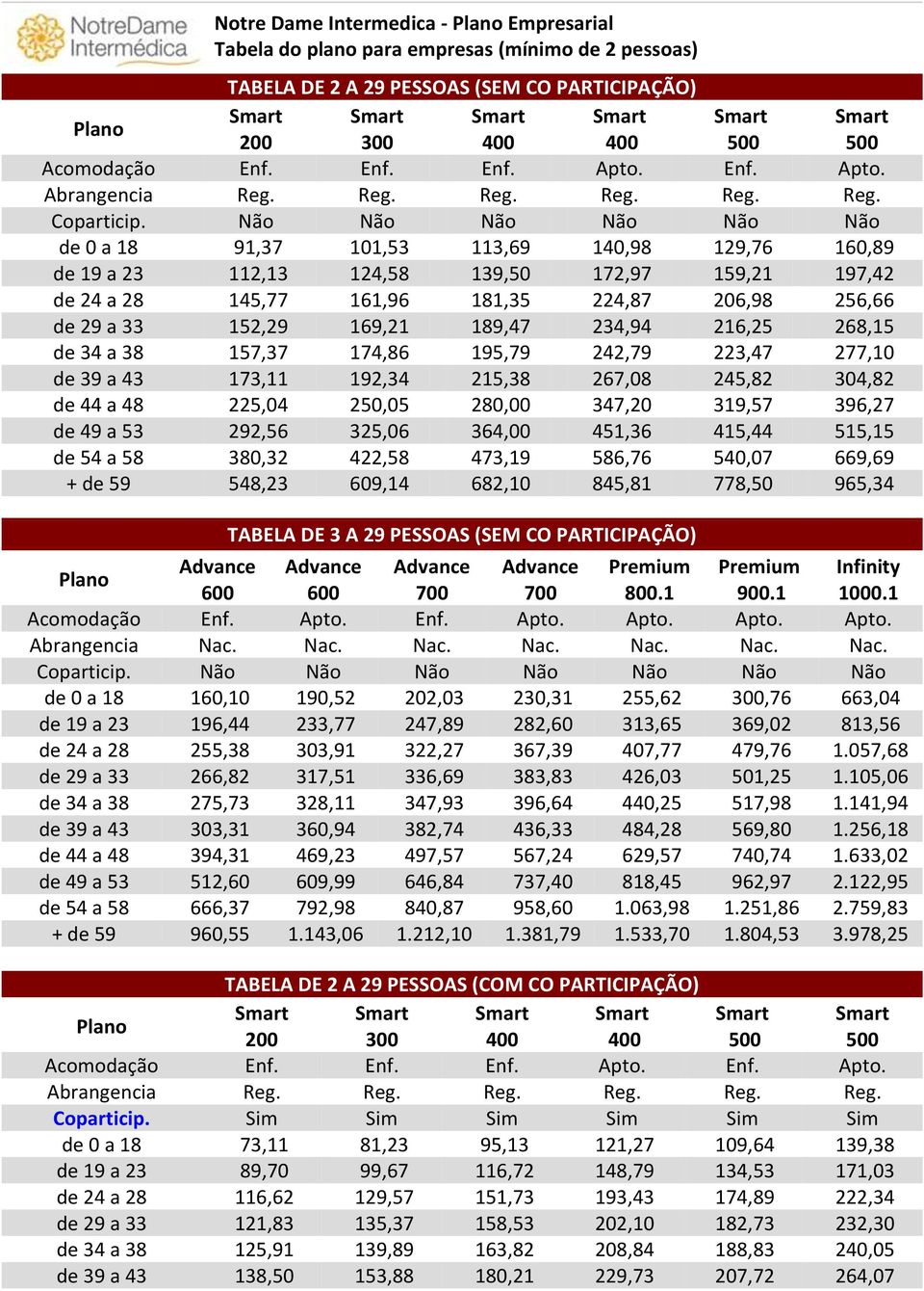 Não Não Não Não Não Não de 0 a 18 91,37 101,53 113,69 140,98 129,76 160,89 de 19 a 23 112,13 124,58 139,50 172,97 159,21 197,42 de 24 a 28 145,77 161,96 181,35 224,87 206,98 256,66 de 29 a 33 152,29