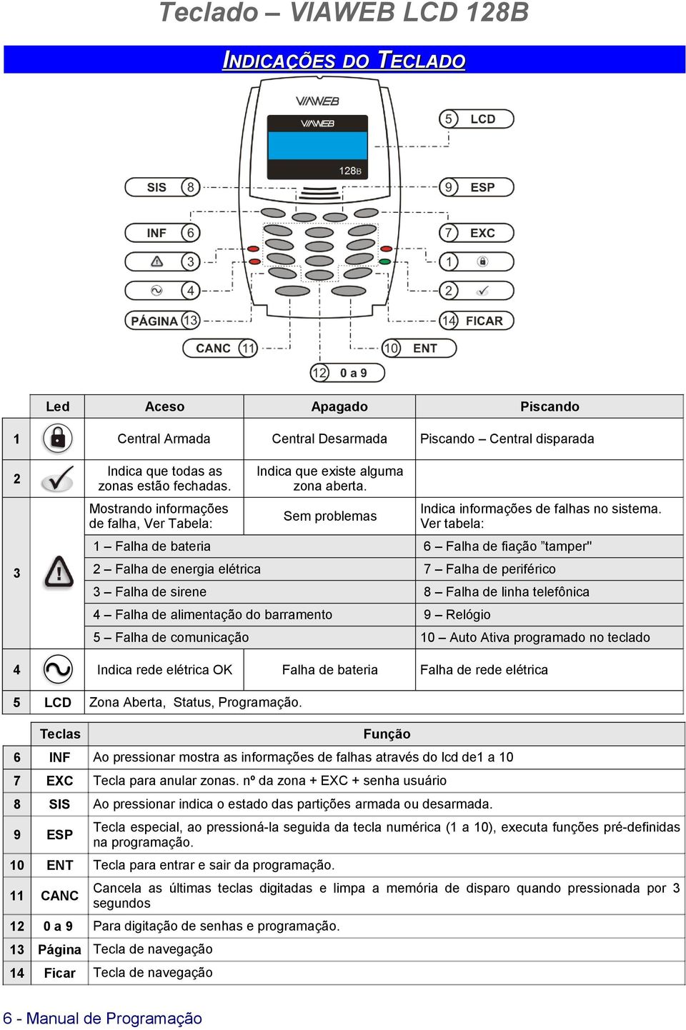 Ver tabela: Falha de bateria Falha de fiação tamper'' Falha de energia elétrica Falha de periférico Falha de sirene Falha de linha telefônica Falha de alimentação do barramento 9 Relógio Falha de