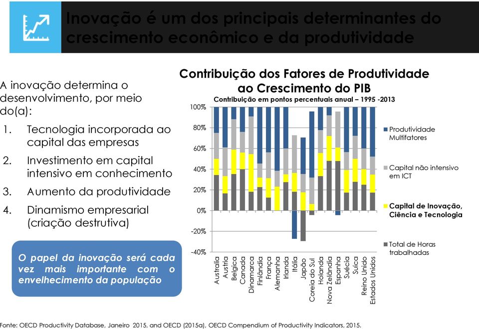 Investimento em capital intensivo em conhecimento 3. Aumento da produtividade 4.