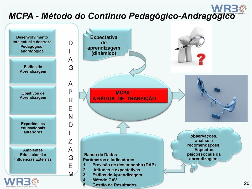 Externas A P R E N D I Z A G E M MCPA A RÉGUA DE TRANSIÇÃO Banco de Dados Parâmetros e Indicadores 1. Previsão de desempenho (DAP) 2.