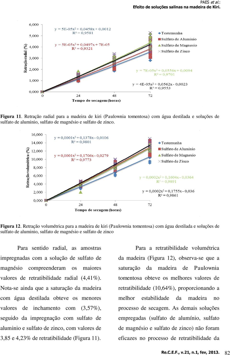 de sulfato de magnésio compreenderam os maiores valores de retratibilidade radial (4,41%).