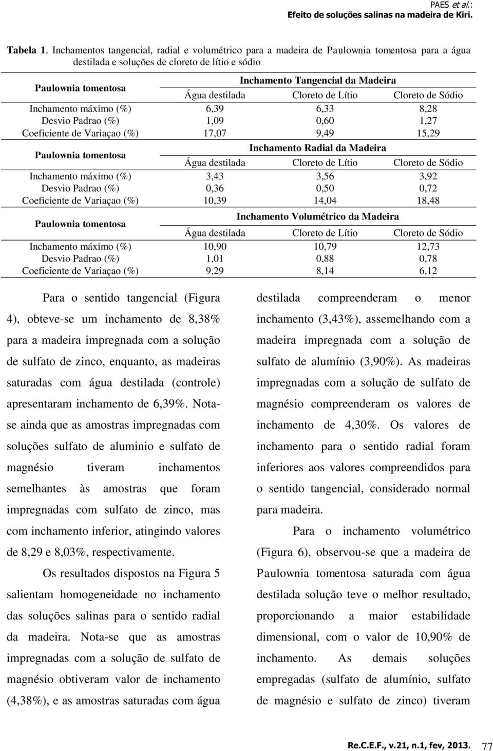 Sódio Inchamento máximo (%) 6,39 6,33 8,28 Desvio Padrao (%) 1,09 0,60 1,27 Coeficiente de Variaçao (%) 17,07 9,49 15,29 Inchamento Radial da Madeira Água destilada Cloreto de Lítio Cloreto de Sódio