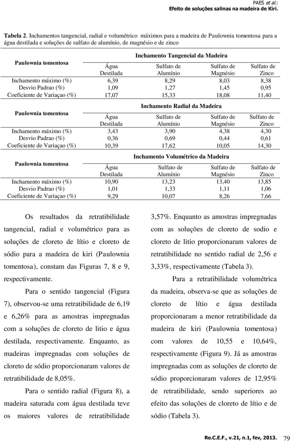 Alumínio Magnésio Zinco Inchamento máximo (%) 6,39 8,29 8,03 8,38 Desvio Padrao (%) 1,09 1,27 1,45 0,95 Coeficiente de Variaçao (%) 17,07 15,33 18,08 11,40 Inchamento Radial da Madeira Água Destilada