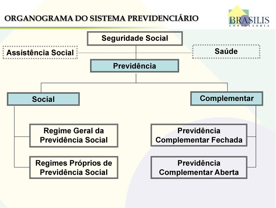 Geral da Previdência Social Previdência Complementar Fechada