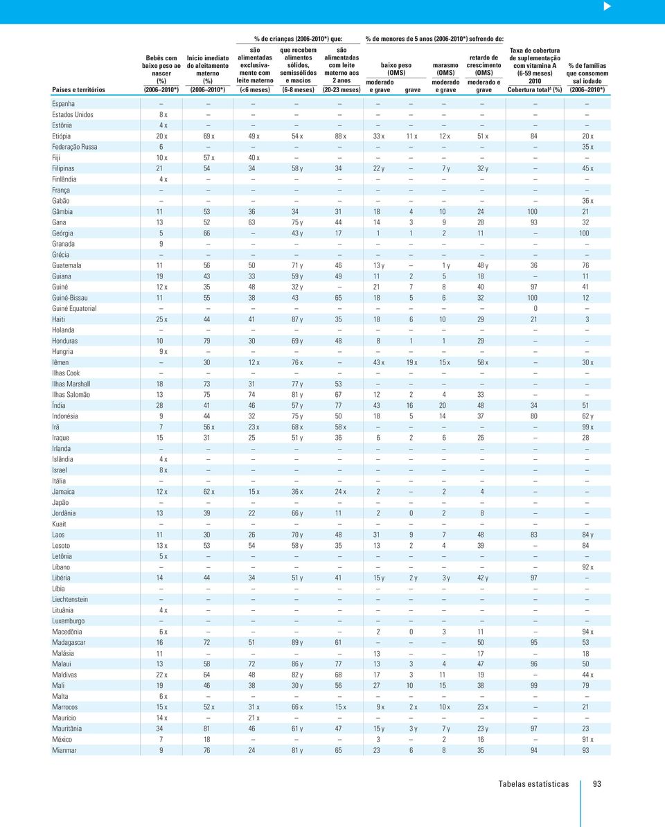 meses) famílias que consomem leite materno e macios 2 anos moderado moderado moderado e 2010 sal iodado (2006 2010*) (2006 2010*) (<6 meses) (6-8 meses) (20-23 meses) e grave grave e grave grave