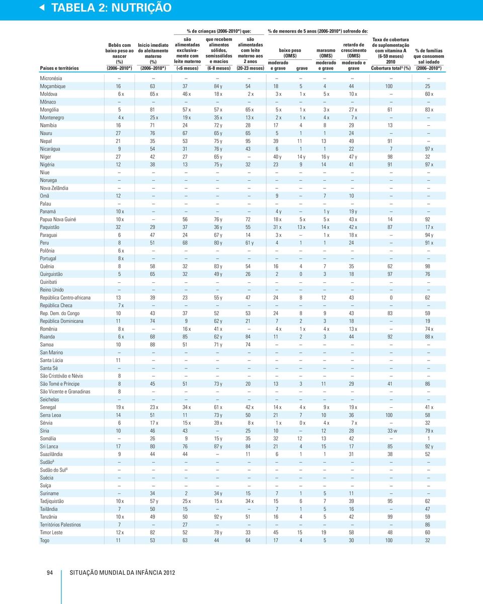 vitamina A (6-59 meses) famílias que consomem leite materno e macios 2 anos moderado moderado moderado e 2010 sal iodado (2006 2010*) (2006 2010*) (<6 meses) (6-8 meses) (20-23 meses) e grave grave e