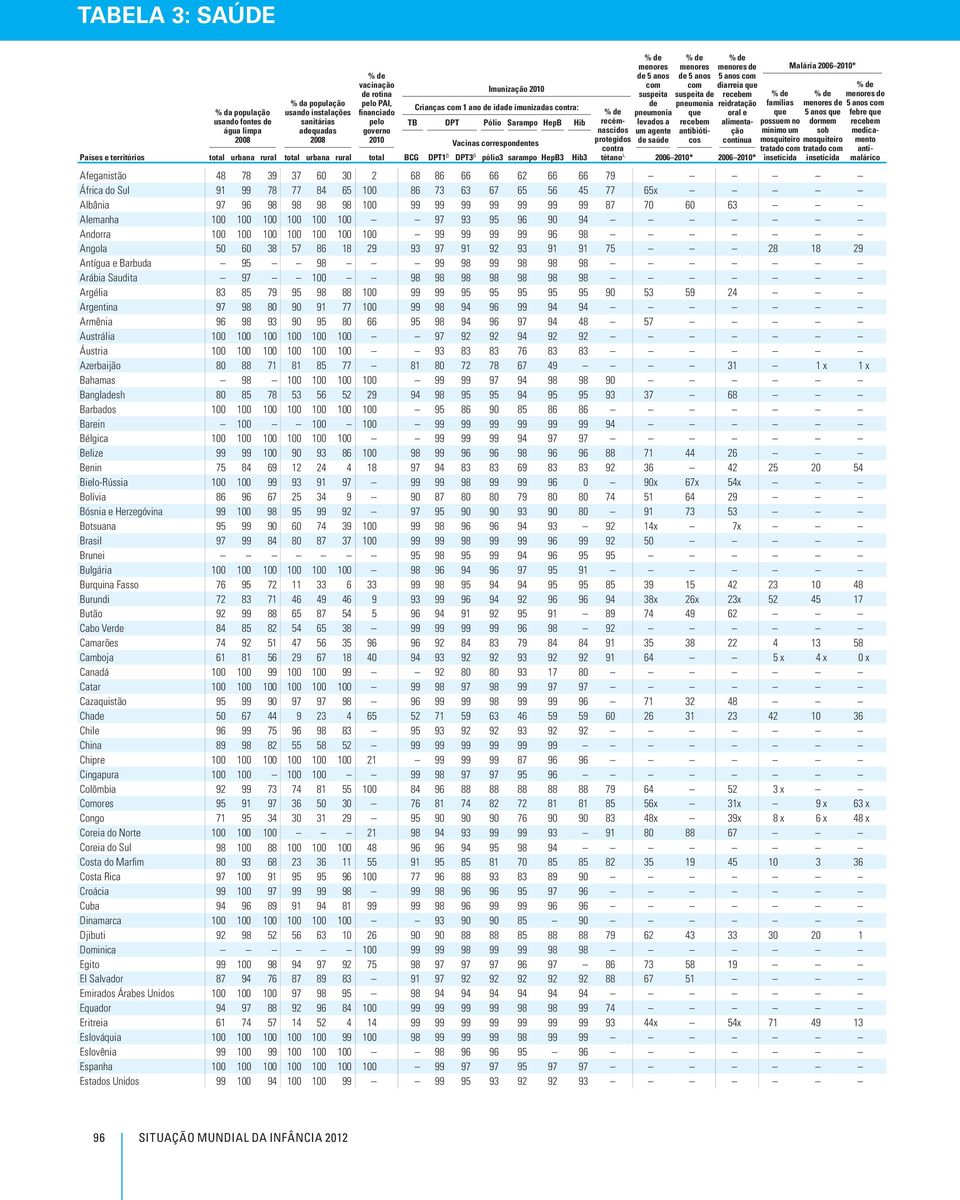 saúde menores de 5 anos com suspeita de pneumonia que recebem antibióticos menores de 5 anos com diarreia que recebem reidratação oral e alimentação contínua Vacinas correspondentes total urbana