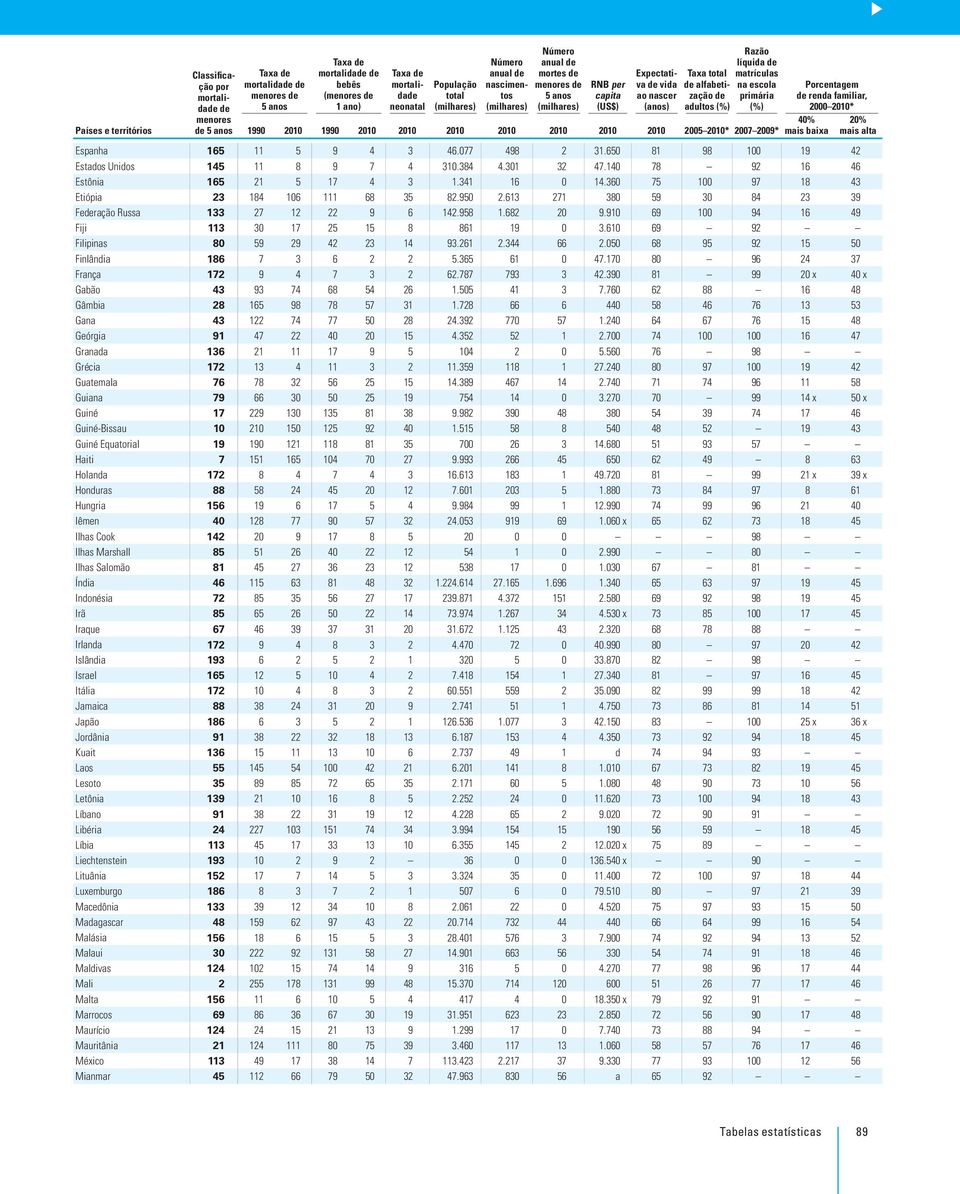 adultos Razão líquida de matrículas na escola primária 1990 2010 1990 2010 2010 2010 2010 2010 2010 2010 2005 2010* 2007 2009* Porcentagem de renda familiar, 2000 2010* 40% baixa Espanha 165 11 5 9 4