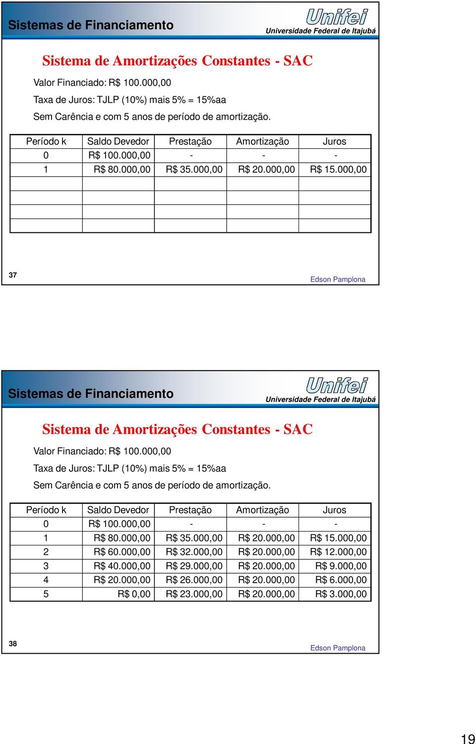 000,00 37 Sistemas de Financiamento Sistema de Amortizações Constantes - SAC Valor Financiado: R$ 100.
