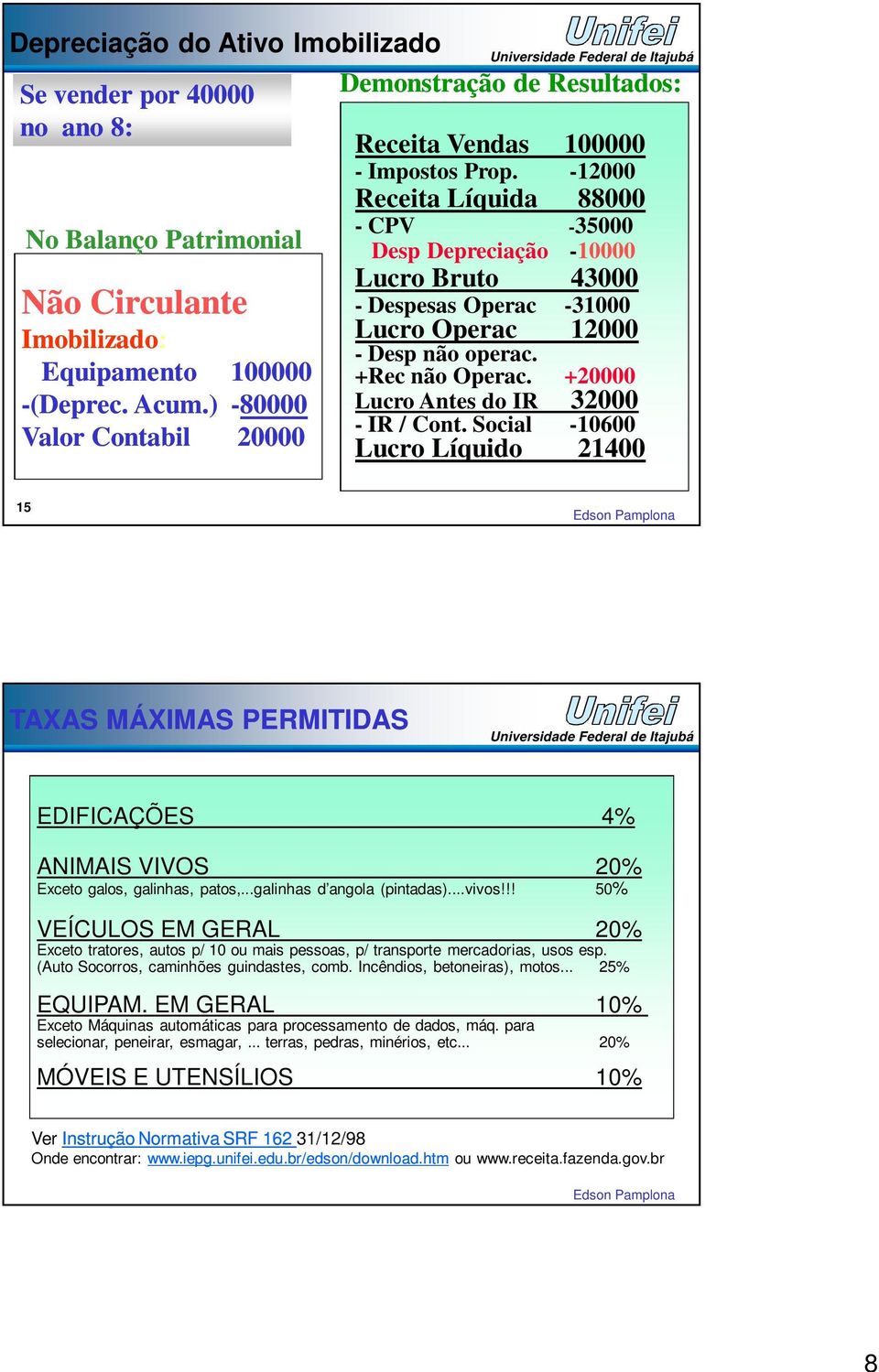 -12000 Receita Líquida 88000 - CPV -35000 Desp Depreciação -10000 Lucro Bruto 43000 - Despesas Operac -31000 Lucro Operac 12000 - Desp não operac. +Rec não Operac.