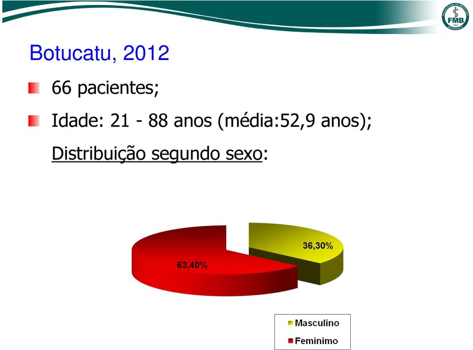 21-88 anos (média:52,9