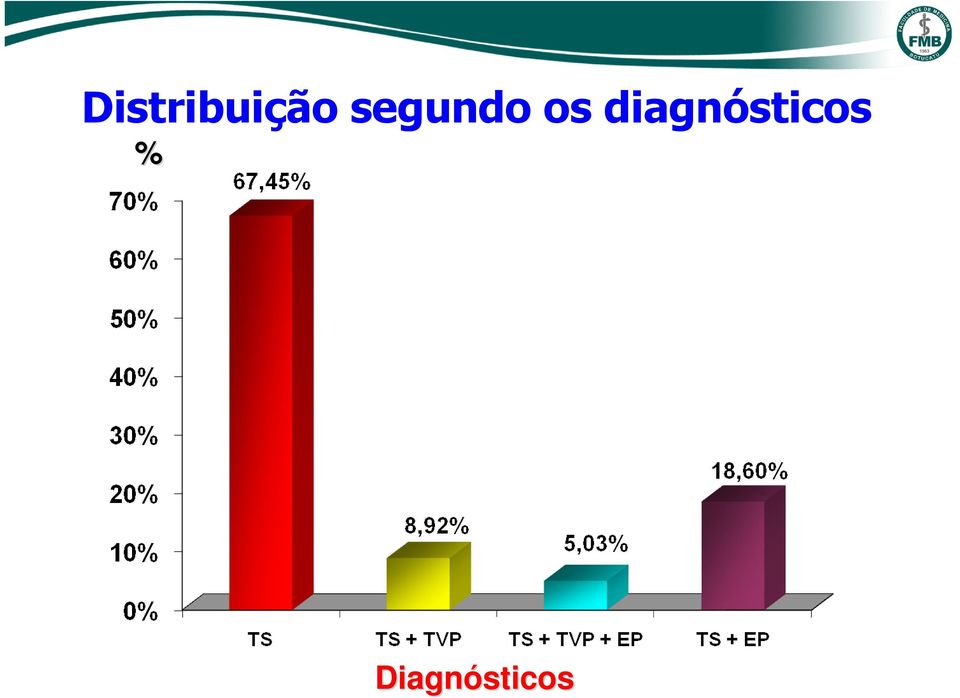 diagnósticos