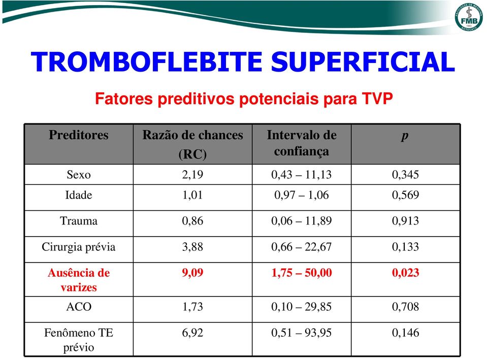 0,06 11,89 0,913 Cirurgia prévia 3,88 0,66 22,67 0,133 Ausência de varizes 9,09