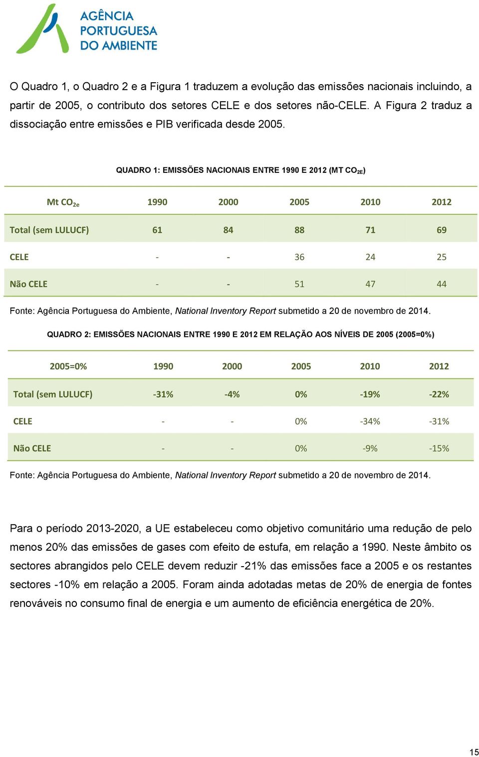 QUADRO 1: EMISSÕES NACIONAIS ENTRE 1990 E 2012 (MT CO 2E) Mt CO 2e 1990 2000 2005 2010 2012 Total (sem LULUCF) 61 84 88 71 69 CELE - - 36 24 25 Não CELE - - 51 47 44 Fonte: Agência Portuguesa do