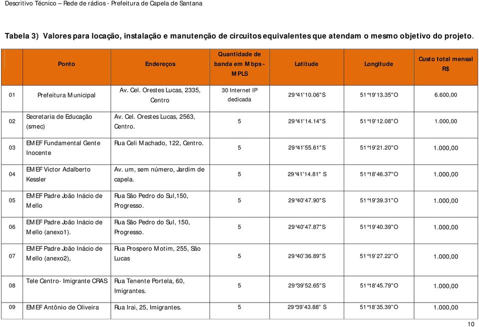 35"O 6.600,00 02 Secretaria de Educação (smec) Av. Cel. Orestes Lucas, 2563, Centro. 5 29 41'14.14"S 51 19'12.08"O 1.000,00 03 EMEF Fundamental Gente Inocente Rua Celi Machado, 122, Centro.