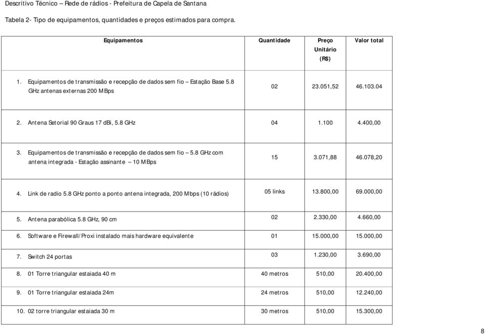 Equipamentos de transmissão e recepção de dados sem fio 5.8 GHz com antena integrada - Estação assinante 10 MBps 15 3.071,88 46.078,20 4. Link de radio 5.