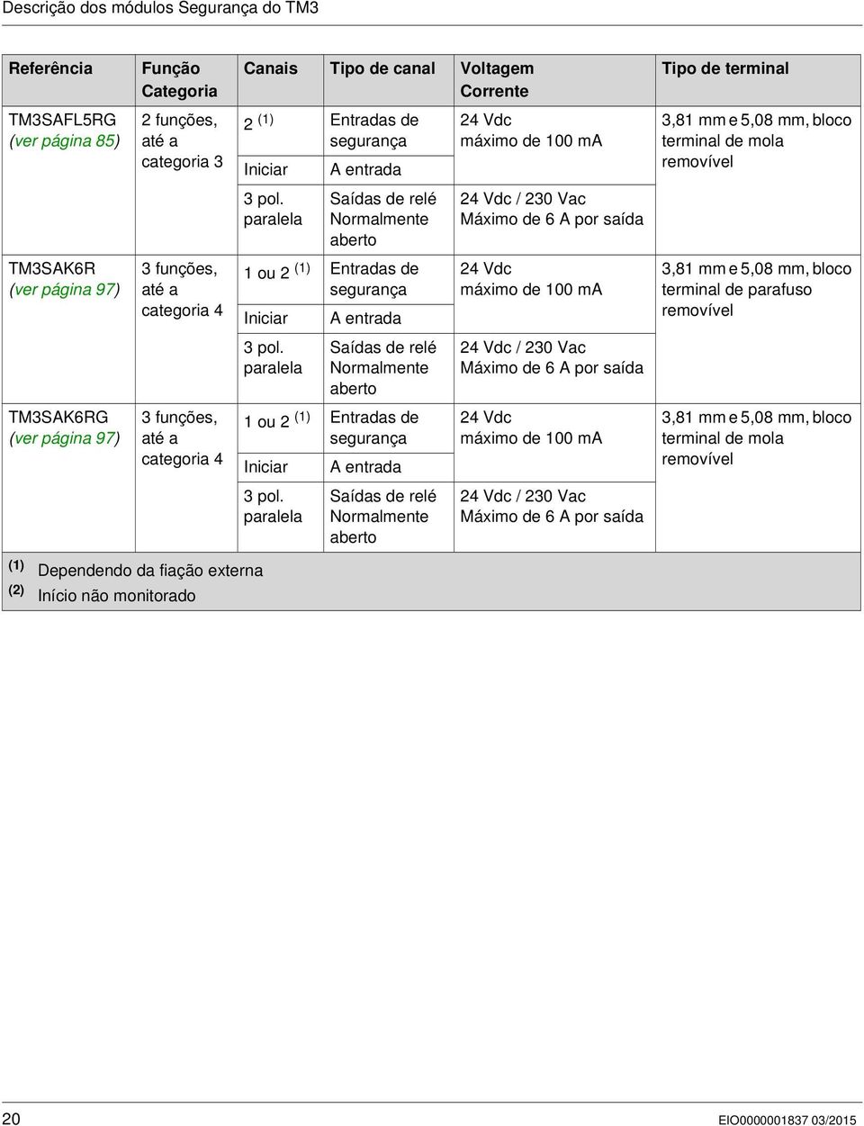 paralela Saídas de relé Normalmente aberto 24 Vdc / 230 Vac Máximo de 6 A por saída TM3SAK6R (ver página 97) 3 funções, até a categoria 4 1 ou 2 (1) Entradas de segurança Iniciar A entrada 24 Vdc