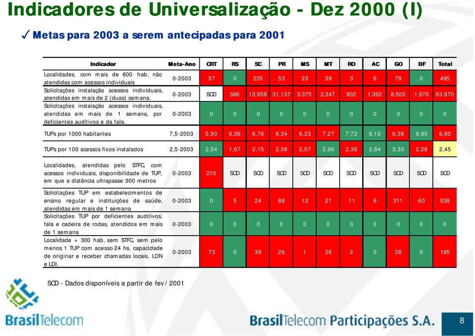 Meta-Ano CRT RS SC PR MS 0-2003 57 0 235 53 23 39 3 6 79 0 495 MT RO AC GO DF Total 0-2003 SCD 386 13.958 31.137 3.375 2.347 902 1.392 8.503 1.970 63.