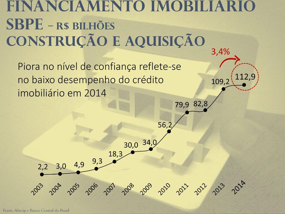 confiança reflete-se no baixo desempenho do