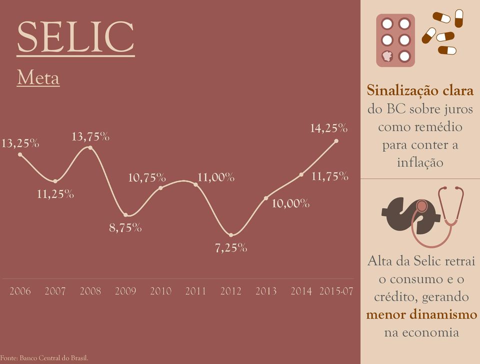 Selic retrai o consumo e o crédito, gerando