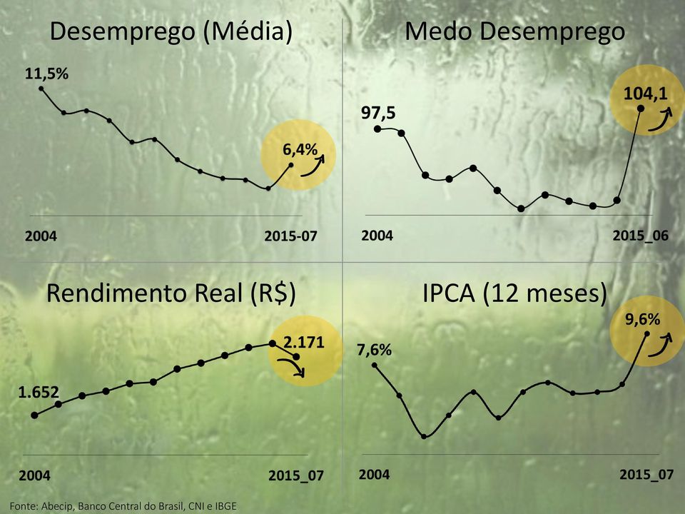 (R$) IPCA (12 meses) Fonte: