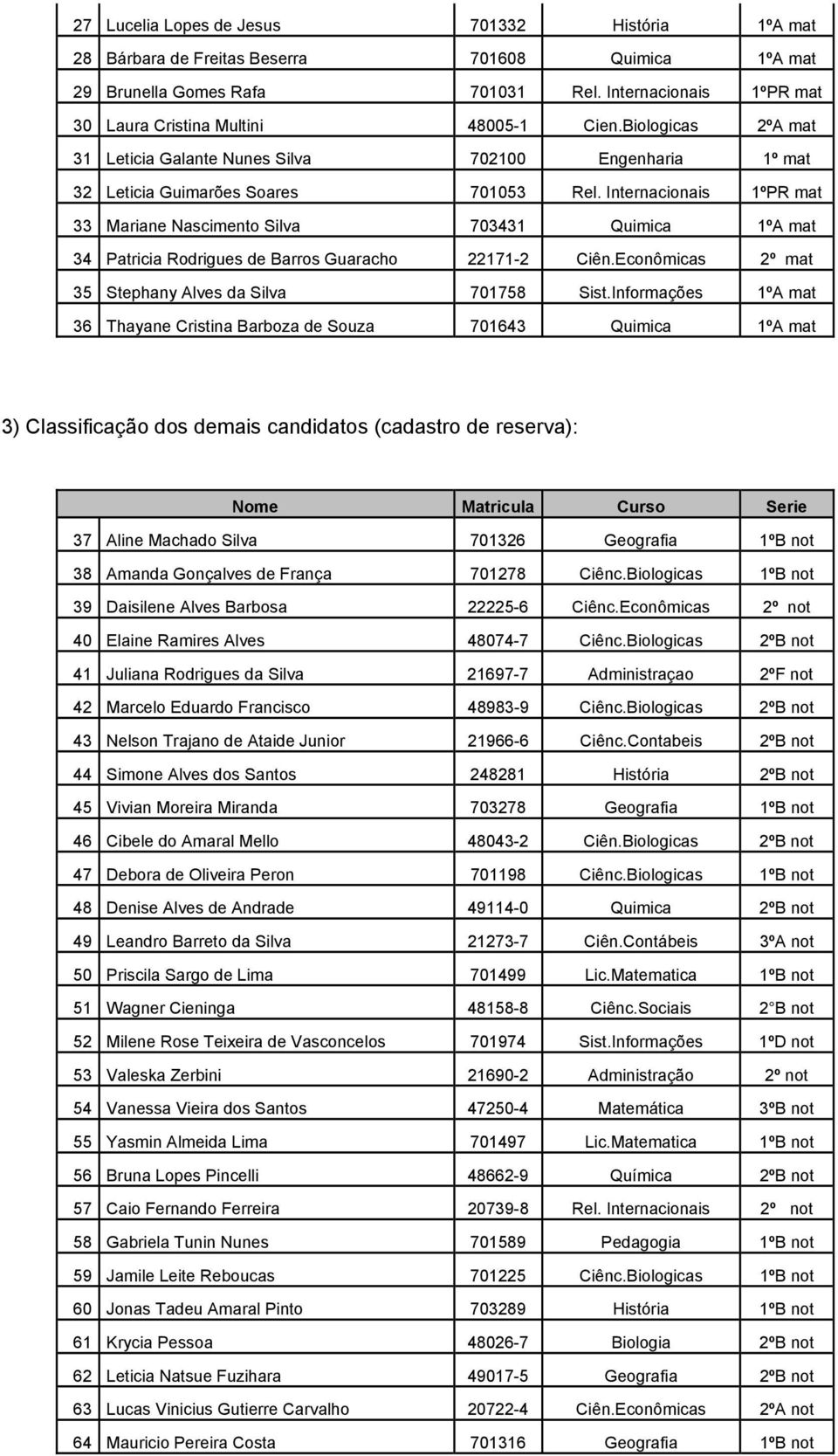 Internacionais 1ºPR mat 33 Mariane Nascimento Silva 703431 Quimica 1ºA mat 34 Patricia Rodrigues de Barros Guaracho 22171-2 Ciên.Econômicas 2º mat 35 Stephany Alves da Silva 701758 Sist.