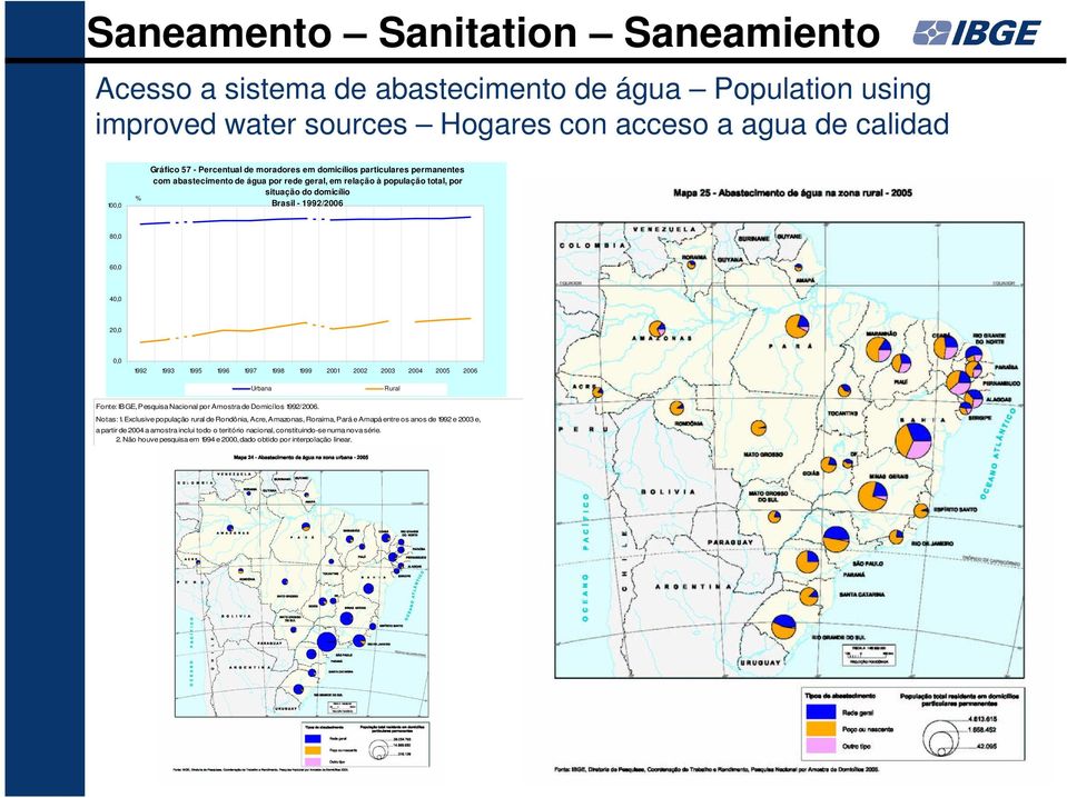 1997 1998 1999 2001 2002 2003 2004 2005 2006 Urbana Rural Fonte: IBGE, Pesquisa Nacional por Amostra de Domicílos 1992/2006. Notas: 1.